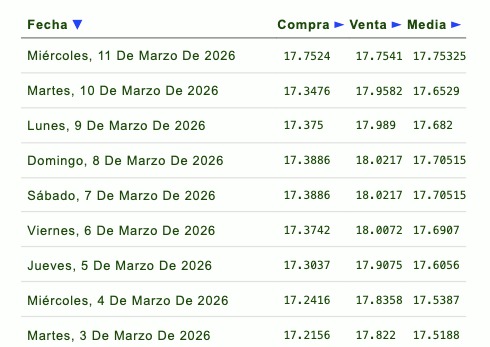 Tipo de cambio historial