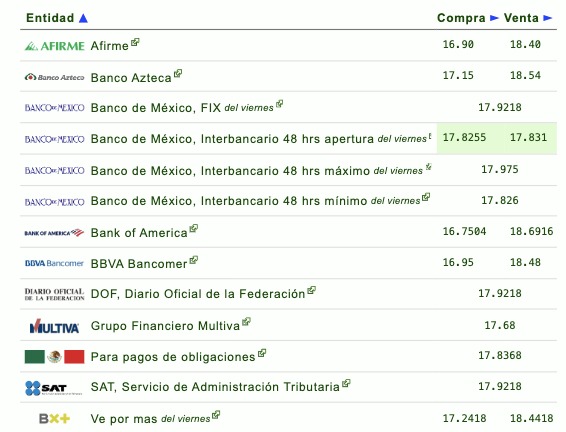Tabla con información del tipo de cambio establecido por diferentes bancos en México