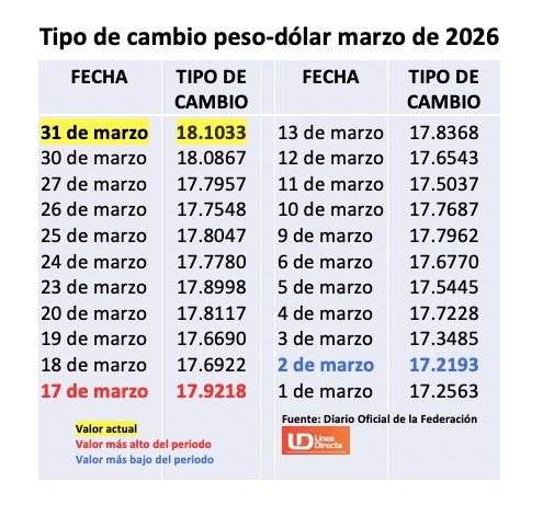 Tabla con información del tipo de cambio establecido durante marzo