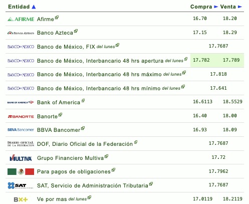 Tabla con tipo de cambio de bancos
