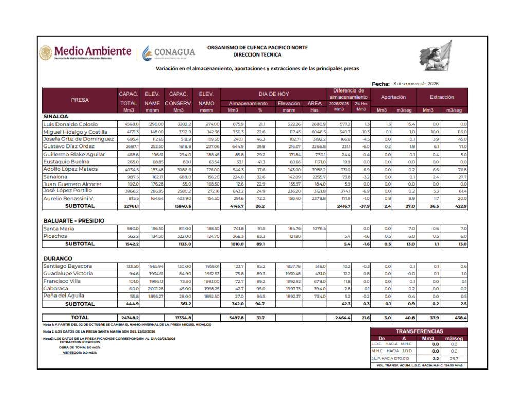 Tabla de variación en el almacenamiento de las presas de Sinaloa