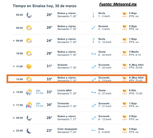 Pronóstico del clima durante del día hoy en Sinaloa, con el estado del cielo, rachs de viento y condiciones solares
