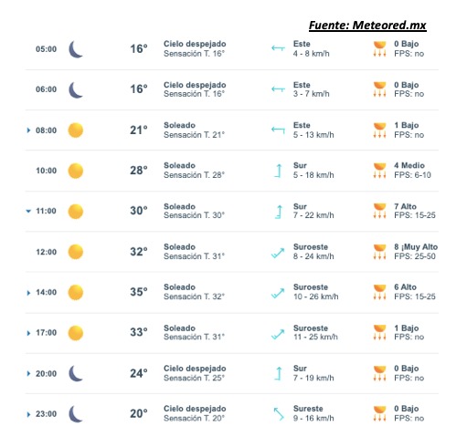 Pronóstico del clima durante del día hoy en Sinaloa, con el estado del cielo, rachas de viento y condiciones solares