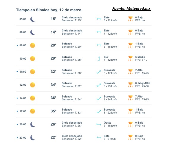 Pronóstico del clima durante del día hoy en Sinaloa, con el estado del cielo, rachs de viento y condiciones solares