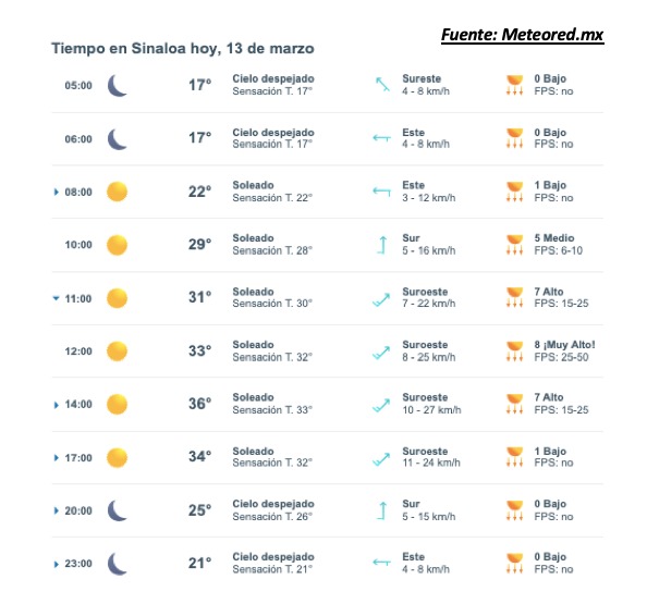 Pronóstico del clima durante del día hoy en Sinaloa, con el estado del cielo, rachas de viento y condiciones solares