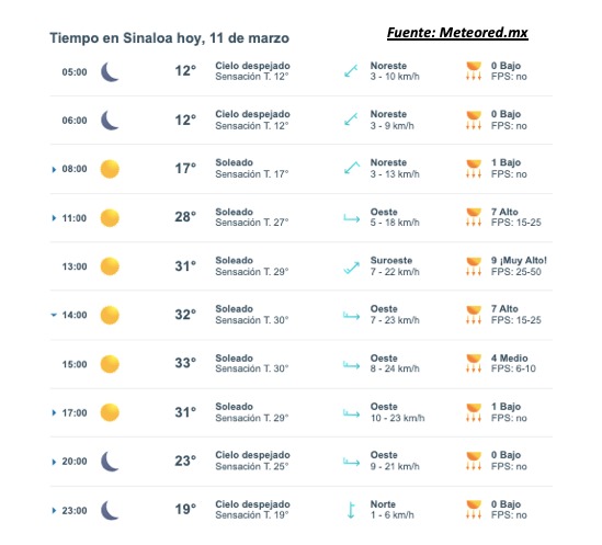 Pronóstico del clima durante del día hoy en Sinaloa, con el estado del cielo, rachs de viento y condiciones solares