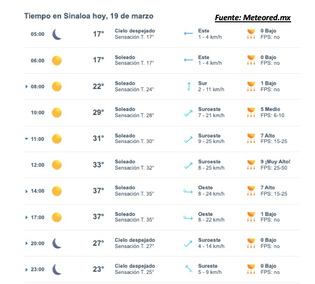 Pronóstico del clima durante del día hoy en Sinaloa, con el estado del cielo, rachs de viento y condiciones solares