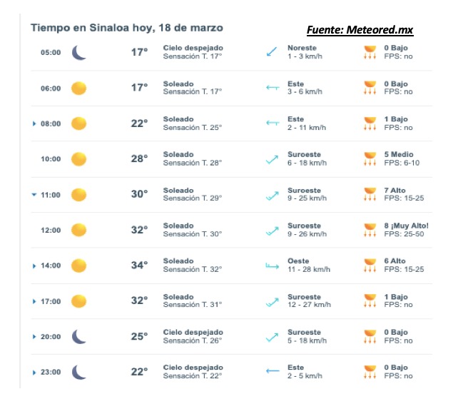 Pronóstico del clima durante del día hoy en Sinaloa, con el estado del cielo, rachs de viento y condiciones solares