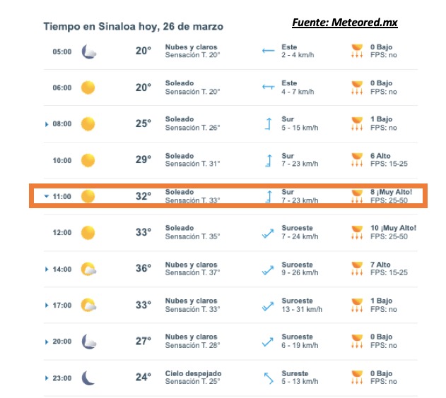 Pronóstico del clima hoy, temperaturas, rachas de viento, estado del cielo