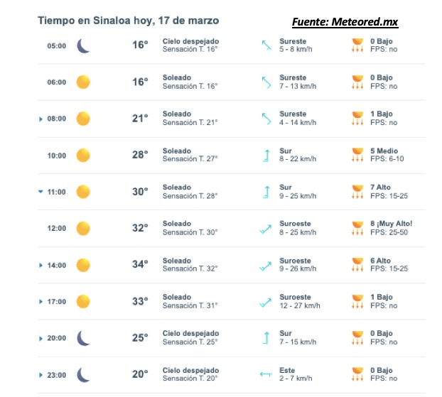 Pronóstico del clima durante del día hoy en Sinaloa, con el estado del cielo, rachs de viento y condiciones solares