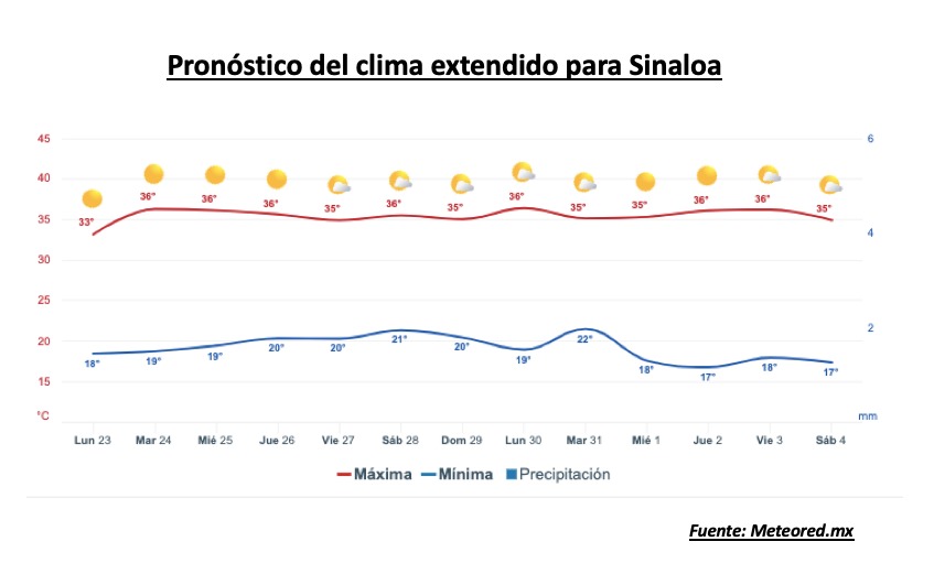 Pronóstico del clima durante la semana, la barra roja representa las altas temperaturas y la barra azul representa las temperaturas mínimas