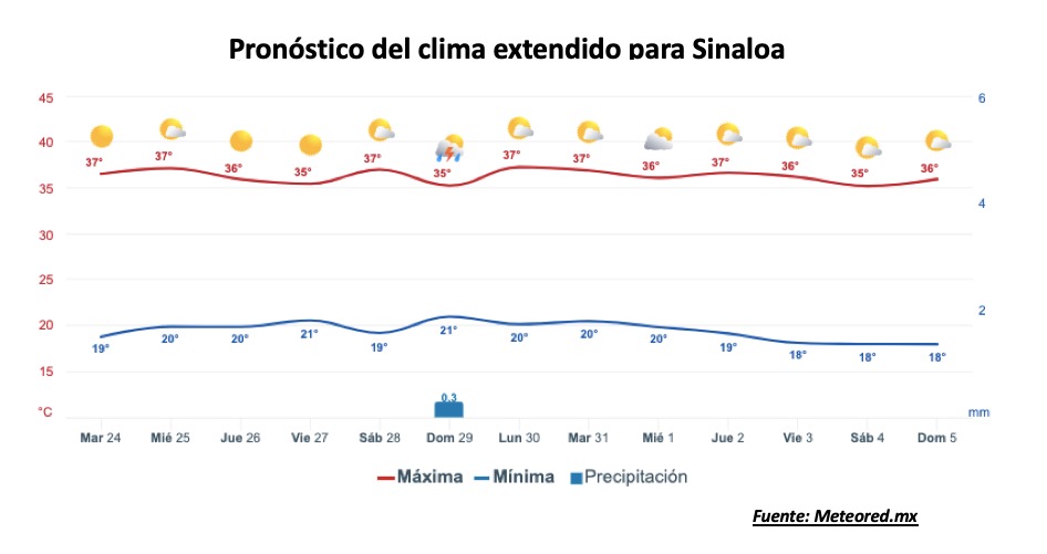 Pronóstico del clima durante la semana, la barra roja representa las altas temperaturas y la barra azul representa las temperaturas mínimas