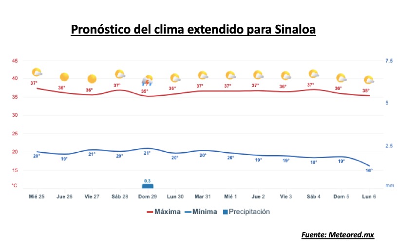 Pronóstico del clima durante la semana, la barra roja representa las altas temperaturas y la barra azul representa las temperaturas mínimas