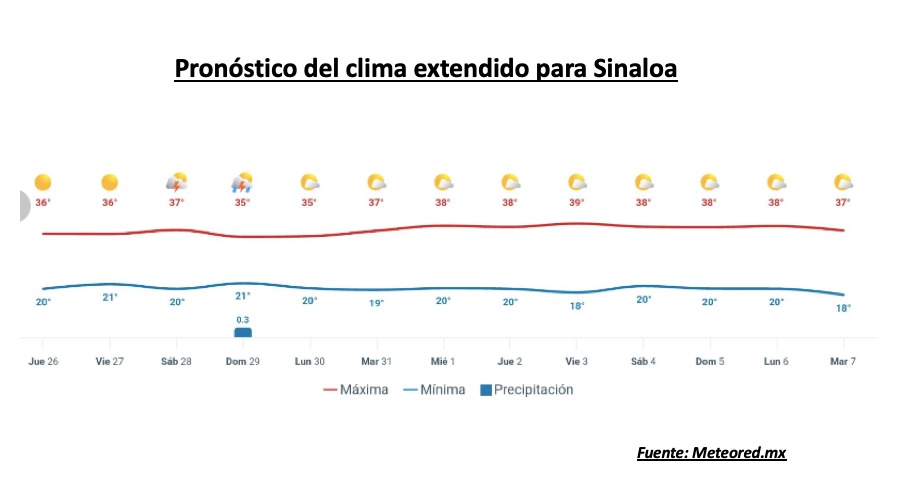 Pronóstico del clima durante la semana, la barra roja representa las altas temperaturas y la barra azul representa las temperaturas mínimas