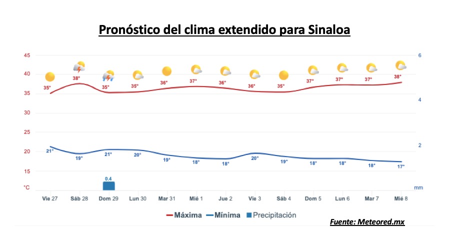 Pronóstico del clima durante la semana, la barra roja representa las altas temperaturas y la barra azul representa las temperaturas mínimas