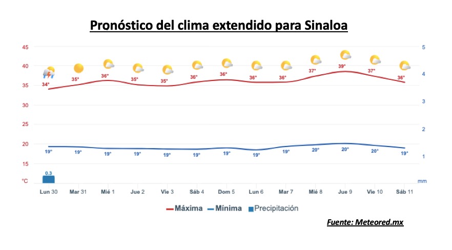 Pronóstico del clima durante la semana, la barra roja representa las altas temperaturas y la barra azul representa las temperaturas mínimas