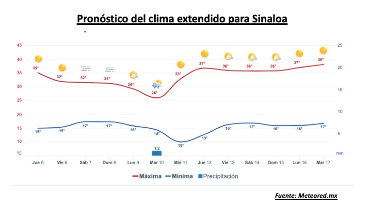 Pronóstico del clima durante la semana, la barra roja representa las altas temperaturas y la barra azul representa las temperaturas mínimas