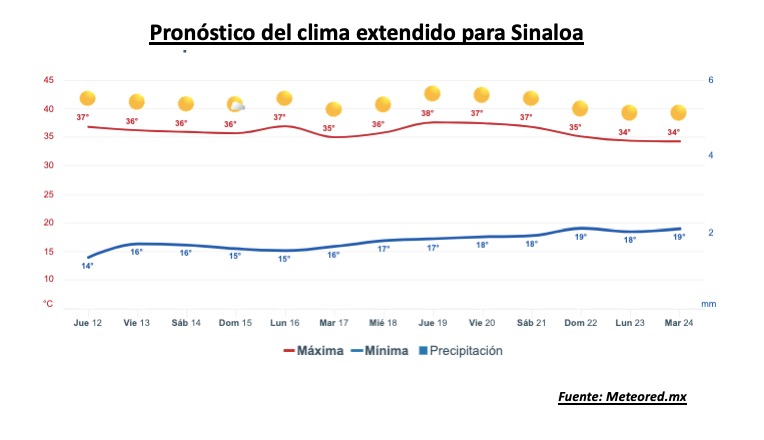 Pronóstico del clima durante la semana, la barra roja representa las altas temperaturas y la barra azul representa las temperaturas mínimas