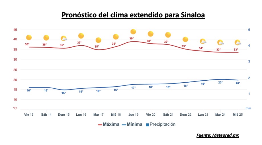 Pronóstico del clima durante la semana, la barra roja representa las altas temperaturas y la barra azul representa las temperaturas mínimas