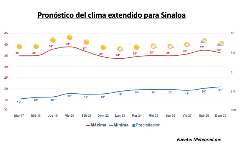 Pronóstico del clima durante la semana, la barra roja representa las altas temperaturas y la barra azul representa las temperaturas mínimas