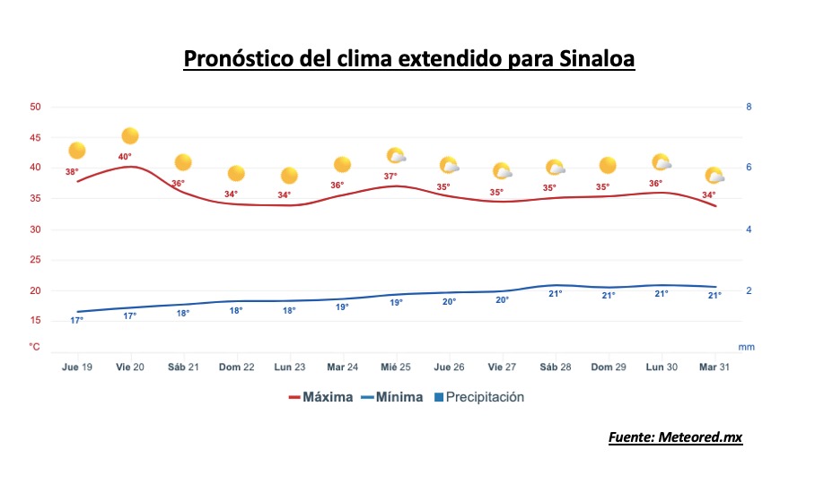 Pronóstico del clima durante la semana, la barra roja representa las altas temperaturas y la barra azul representa las temperaturas mínimas