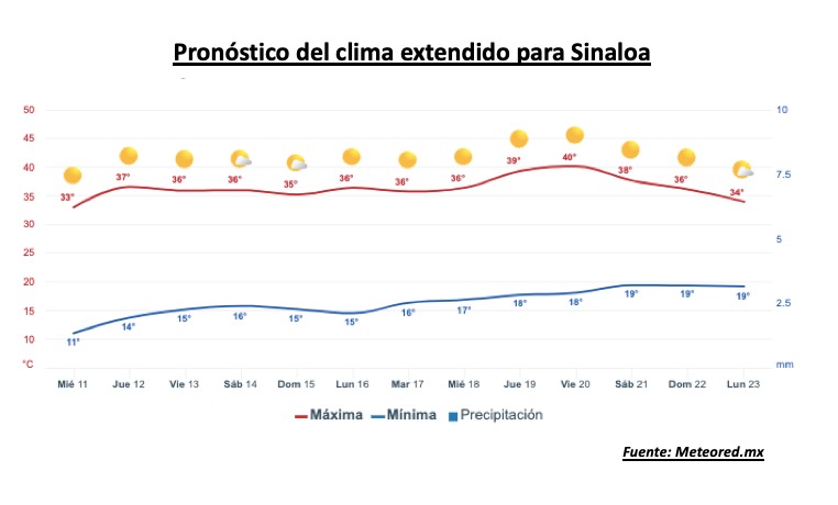 Pronóstico del clima durante la semana, la barra roja representa las altas temperaturas y la barra azul representa las temperaturas mínimas