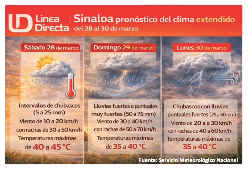 Imagen con texto describiendo el pronóstico extendido para Sinaloa con ilustraciones del clima