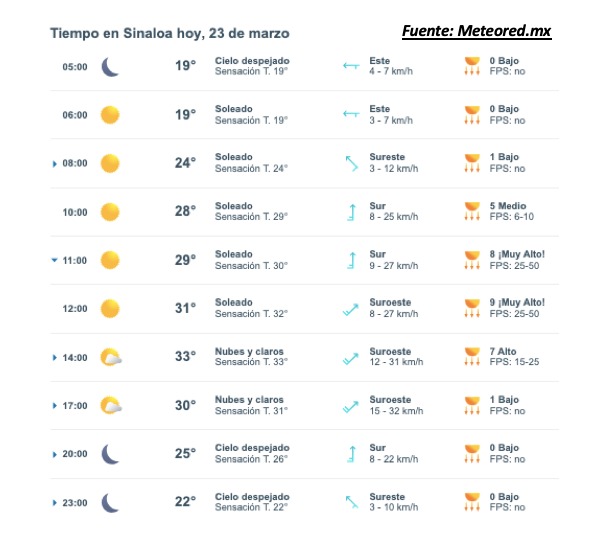 Pronóstico del clima durante el día, con el estado del cielo, rachas de viento y radiación solar
