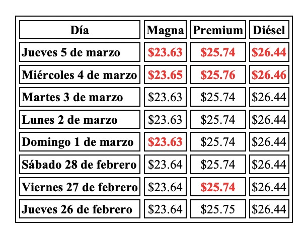 Tabla con información de la evolución del precio de los combustibles en una semana