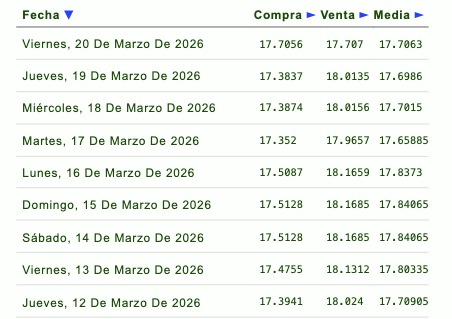 Tabla con información de la evolución del tipo de cambio en una semana