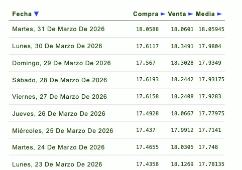 Tabla con información de la evolución del tipo de cambio en una semana