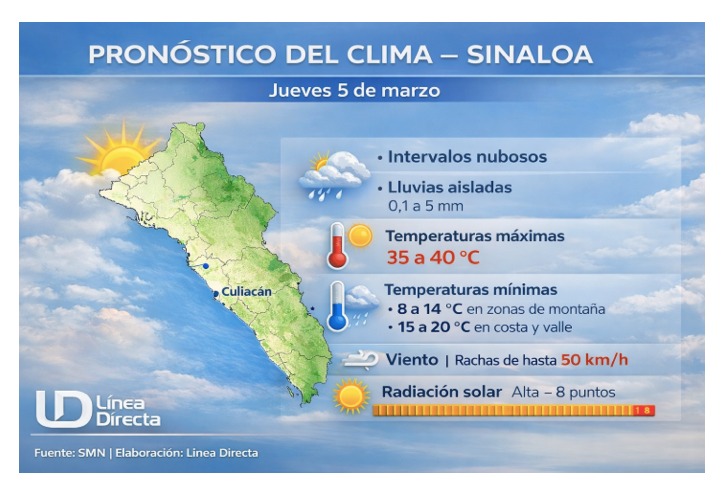 Imagen del clima hoy en Sinaloa mostrando la condición del clima durante el día con ilustraciones