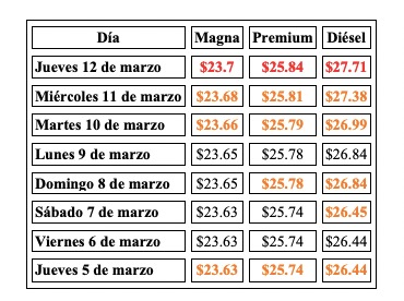 Tabla con información de la evolución dle precio de los combustibles en una semana