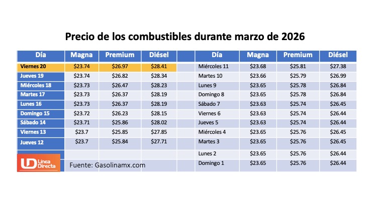 Tabla con información de la evolución del precio de los combustibles semanal