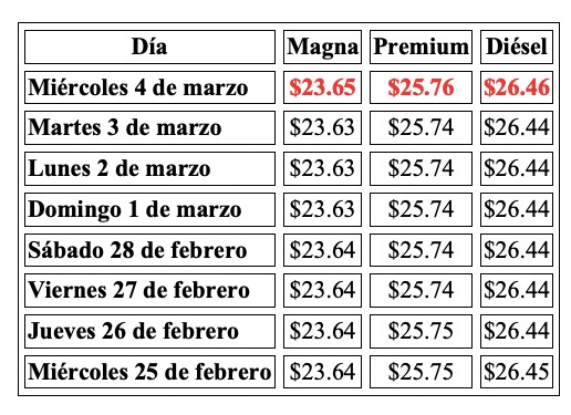 Tabla con información de la evolución dle precio de los combustibles en una semana