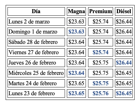 Tabla con información de la evolución del precio de los combustibles en una semana