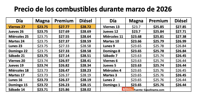 Tabla con información de la evolución dle precio de los combustibles en una semana
