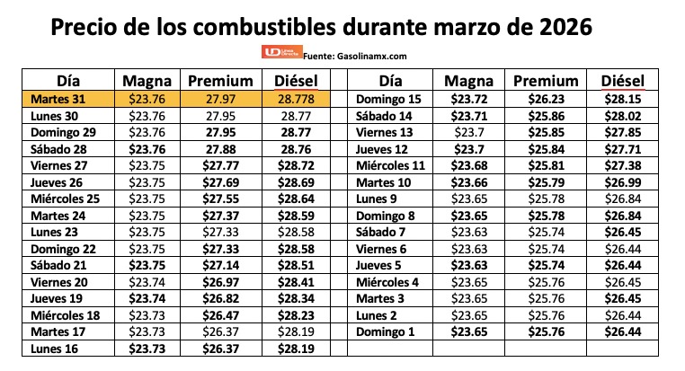 Tabla con información de la evolución dle precio de los combustibles en una semana