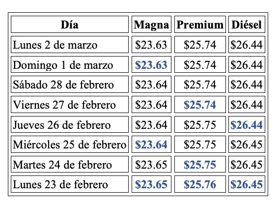 Tabla con información de la evolución dle precio de los combustibles en una semana