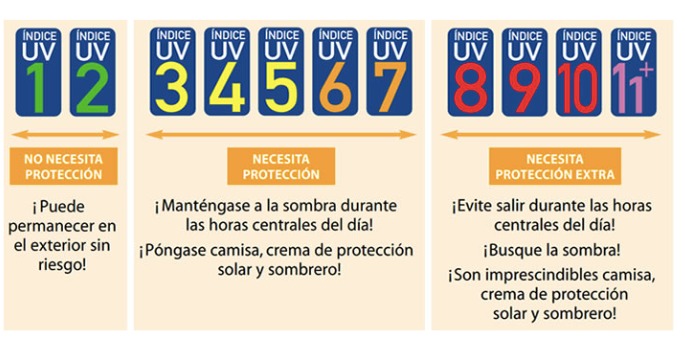 Imagen con información de los niveles de los índices UV de radiación solar