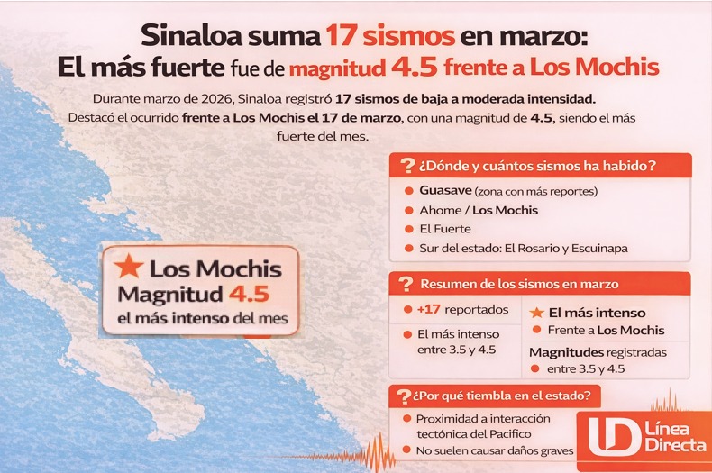 Imagen con información del comportamiento de los sismos registrados en Sinaloa en 2026