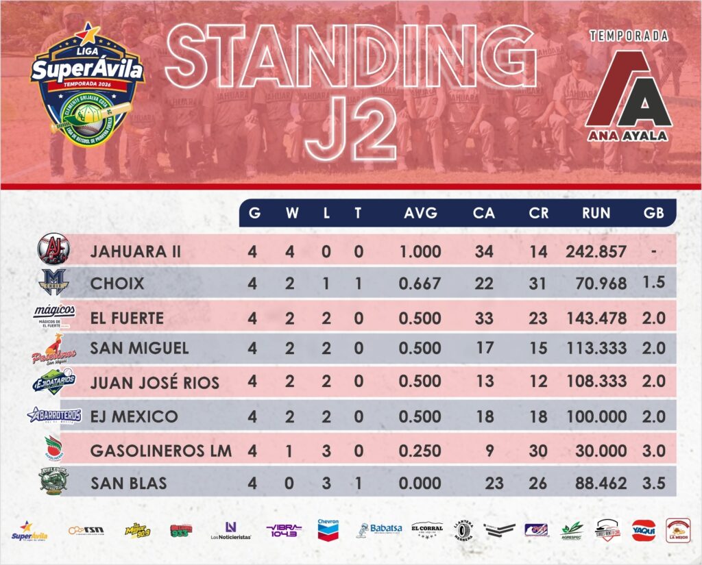 standing de la Liga Súper Ávila Clemente Grijalva