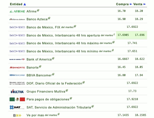Tabla con información del tipo de cambio establecido por diferentes bancos en México
