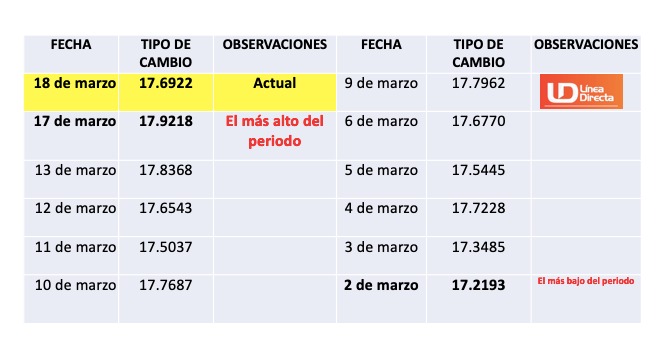 Tabla indicando las variaciones en el precio del dólar los últimos días