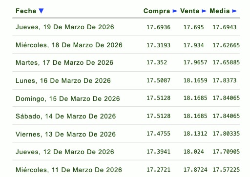 Tabla con información de la evolución del tipo de cambio en una semana