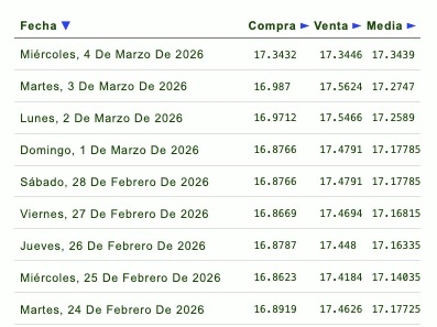Tabla con información de la evolución del tipo de cambio en una semana