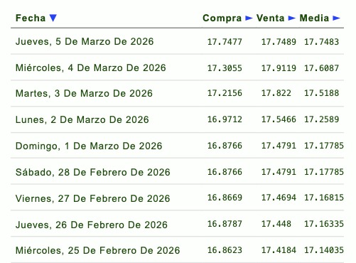 Tabla con información de la evolución del tipo de cambio en una semana