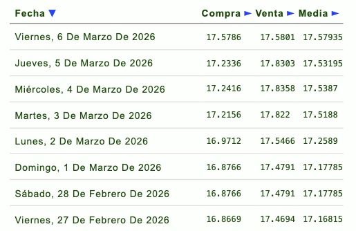 Tabla con información de la evolución del tipo de cambio en una semana