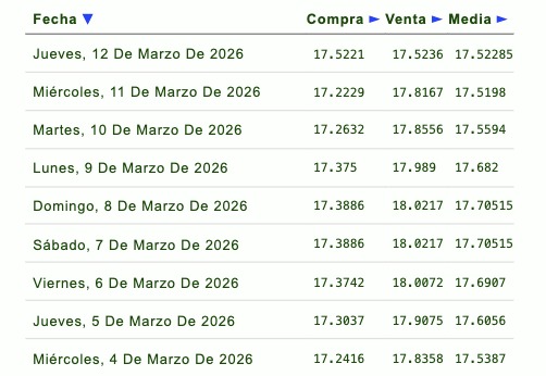 Tabla con información de la evolución del tipo de cambio en una semana