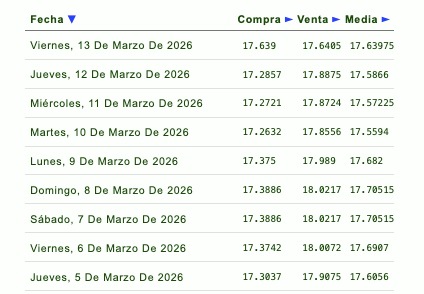 Tabla con información de la evolución del tipo de cambio en una semana